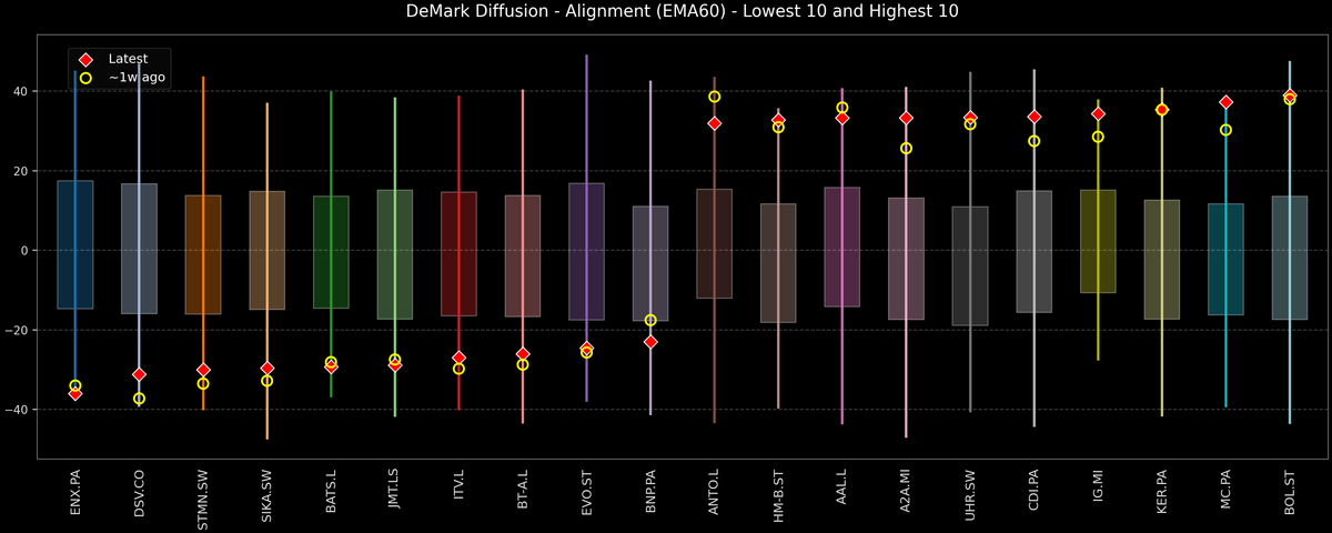 DeMark Diffusion™ - STOXX Europe 600 Top & Bottom 10 - 2025-10-22