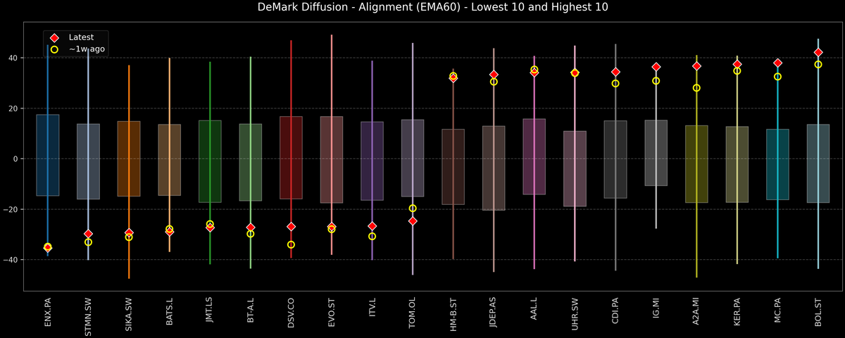DeMark Diffusion™ - STOXX Europe 600 Top & Bottom 10 - 2025-10-23