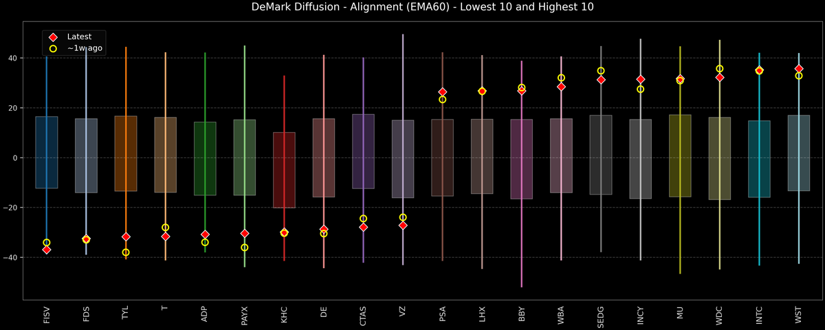 DeMark Diffusion™ - S&P 500 Top & Bottom 10 - 2025-10-24
