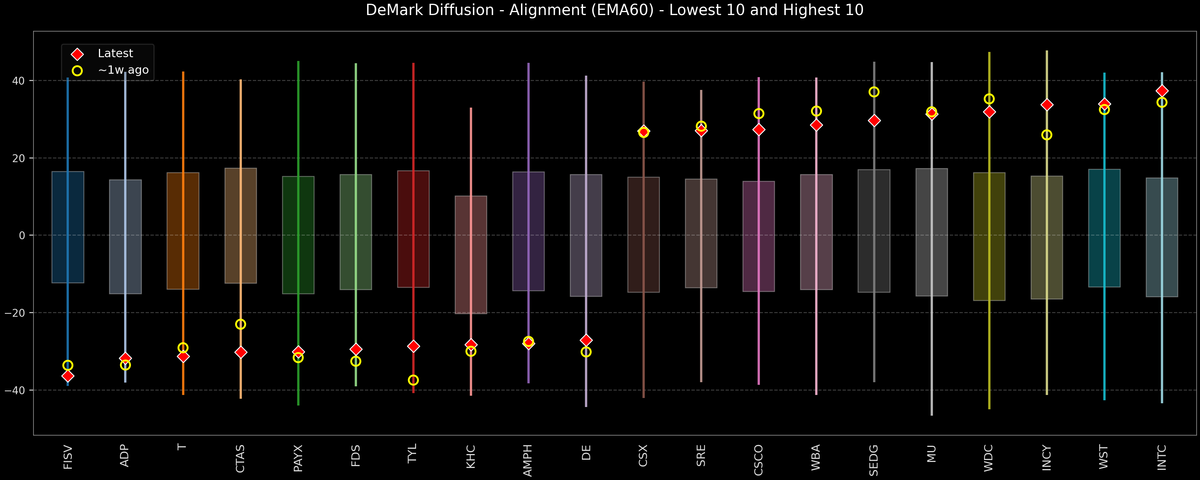 DeMark Diffusion™ - S&P 500 Top & Bottom 10 - 2025-10-27
