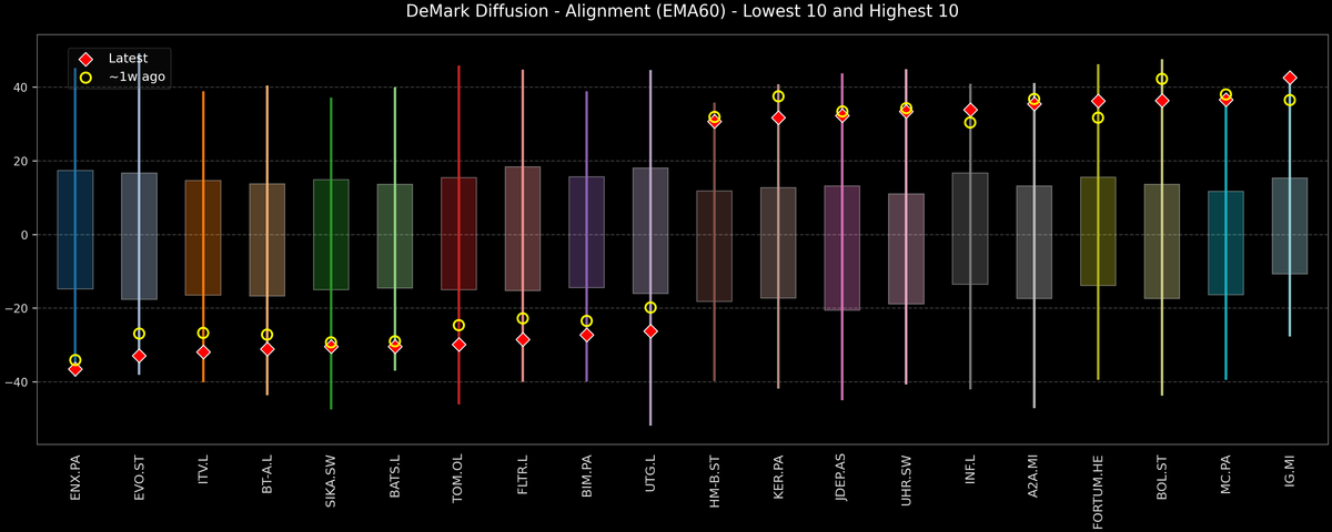 DeMark Diffusion™ - STOXX Europe 600 Top & Bottom 10 - 2025-10-30