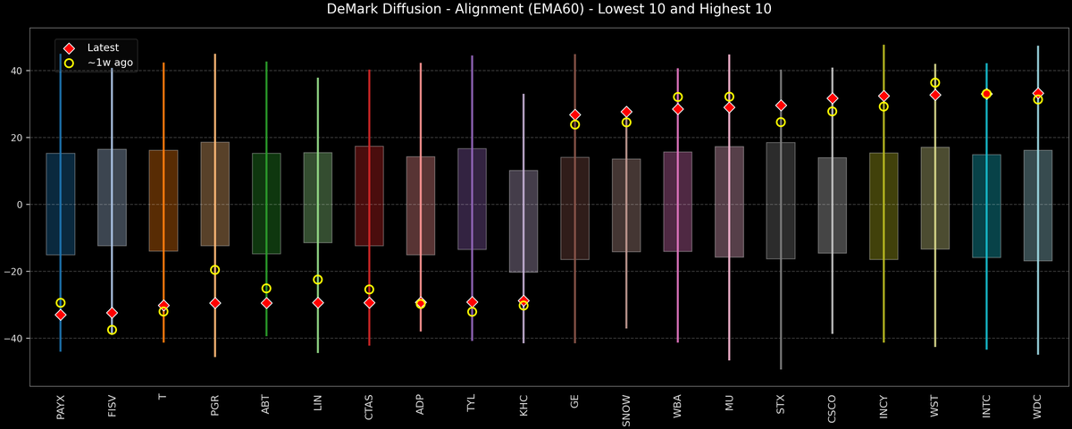 DeMark Diffusion™ - S&P 500 Top & Bottom 10 - 2025-10-30