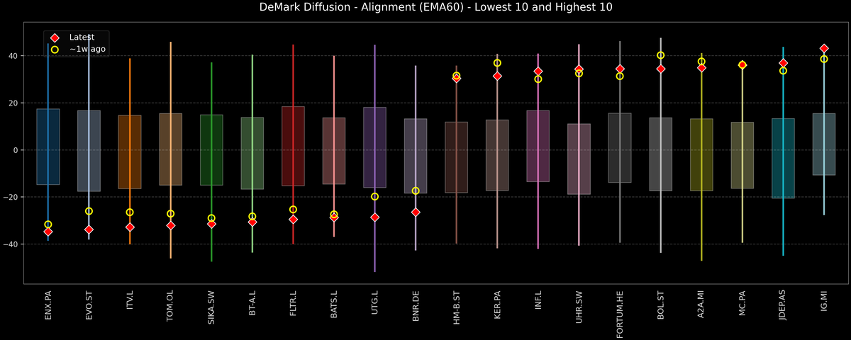DeMark Diffusion™ - STOXX Europe 600 Top & Bottom 10 - 2025-10-31