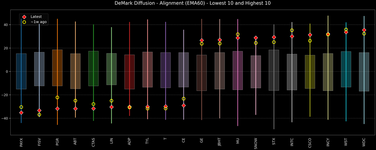 DeMark Diffusion™ - S&P 500 Top & Bottom 10 - 2025-10-31