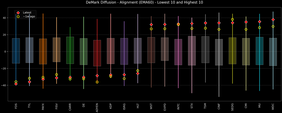 DeMark Diffusion™ - S&P 500 Top & Bottom 10 - 2025-10-06