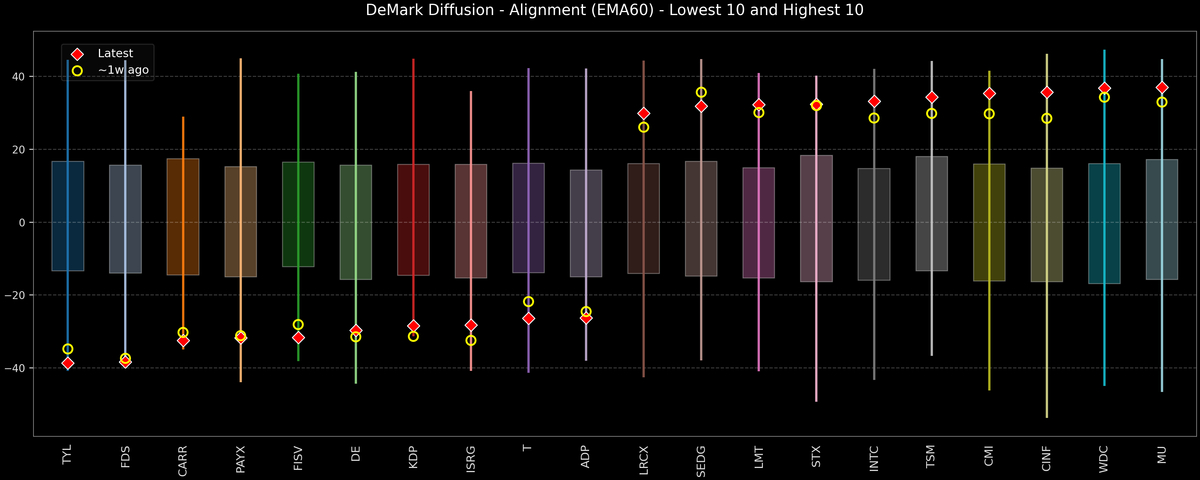 DeMark Diffusion™ - S&P 500 Top & Bottom 10 - 2025-10-07