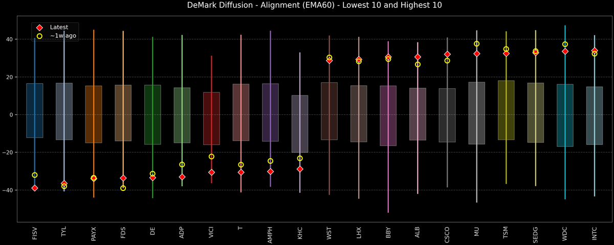 DeMark Diffusion™ - S&P 500 Top & Bottom 10 - 2025-10-13