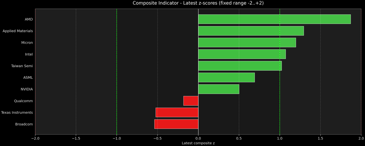 Semiconductores - Composite Indicator - Z-score Snapshot (10-14-2025)