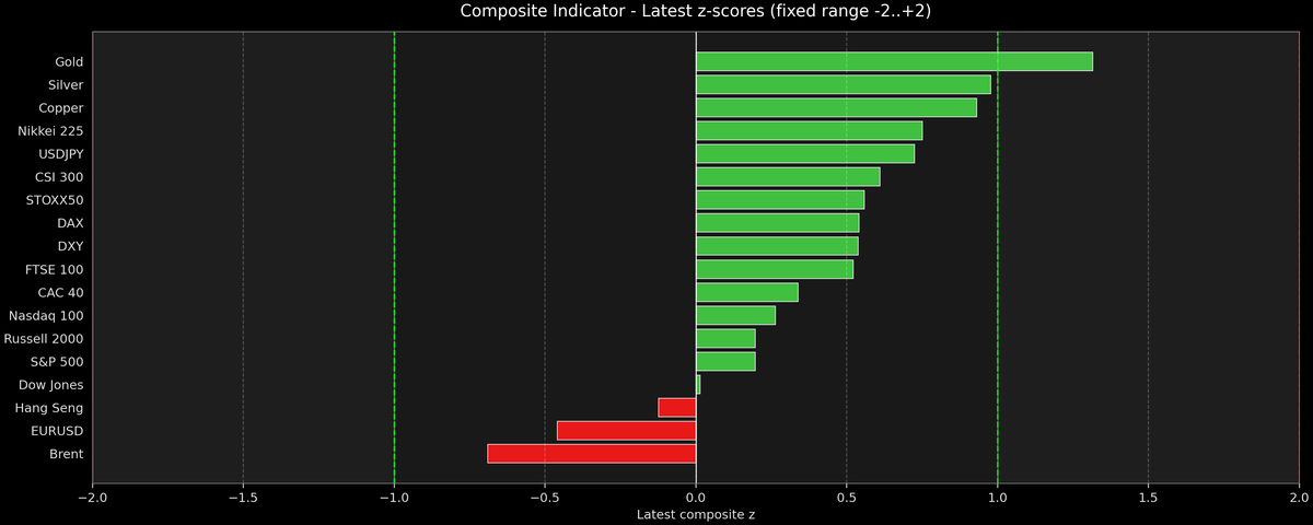 Composite Indicator - Z-score Snapshot (10-15-2025)