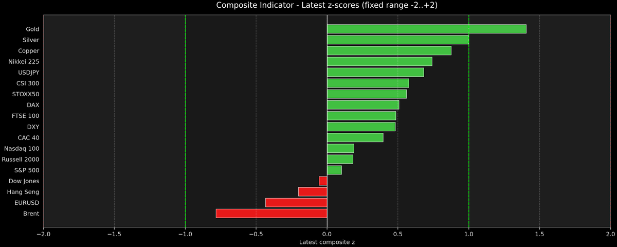 Composite Indicator - Z-score Snapshot (10-16-2025)