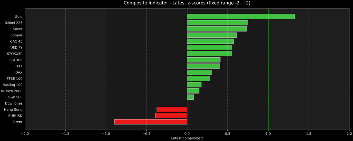 Composite Indicator - Z-score Snapshot (10-21-2025)