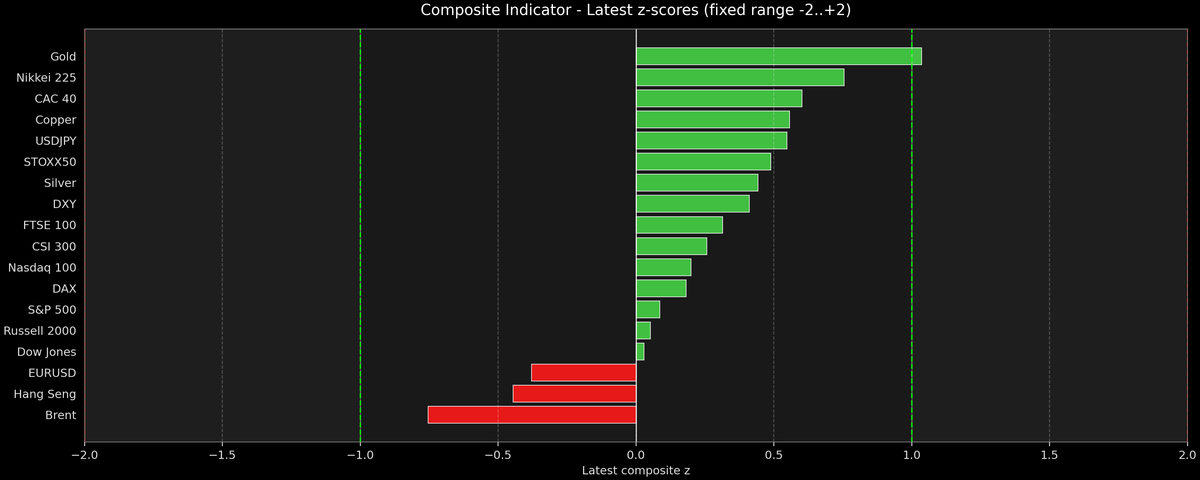 Composite Indicator - Z-score Snapshot (10-23-2025)