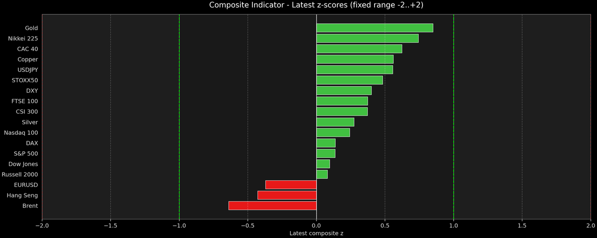 Composite Indicator - Z-score Snapshot (10-24-2025)