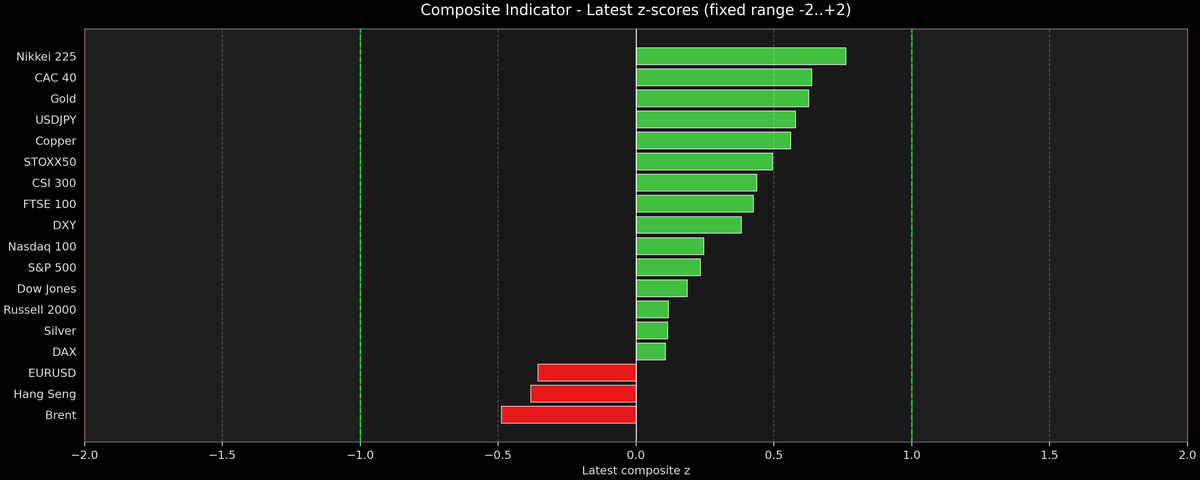 Composite Indicator - Z-score Snapshot (10-27-2025)