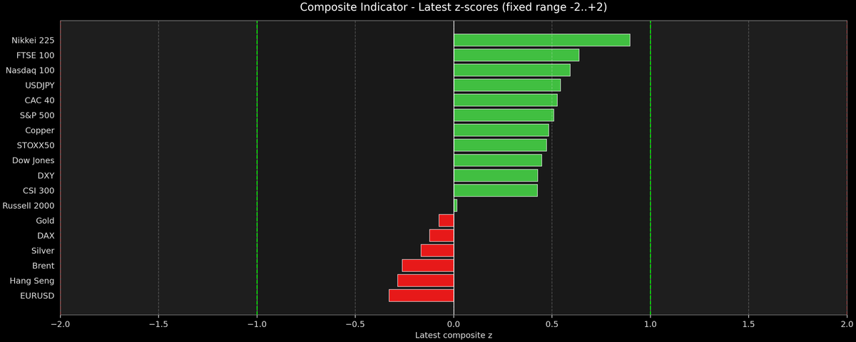 Composite Indicator - Z-score Snapshot (10-31-2025)