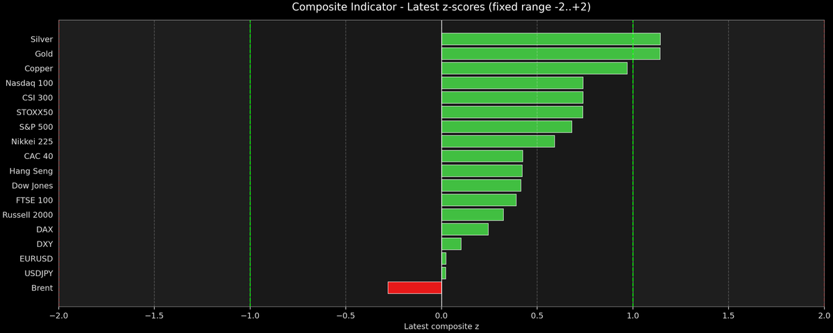Composite Indicator - Z-score Snapshot (10-06-2025)