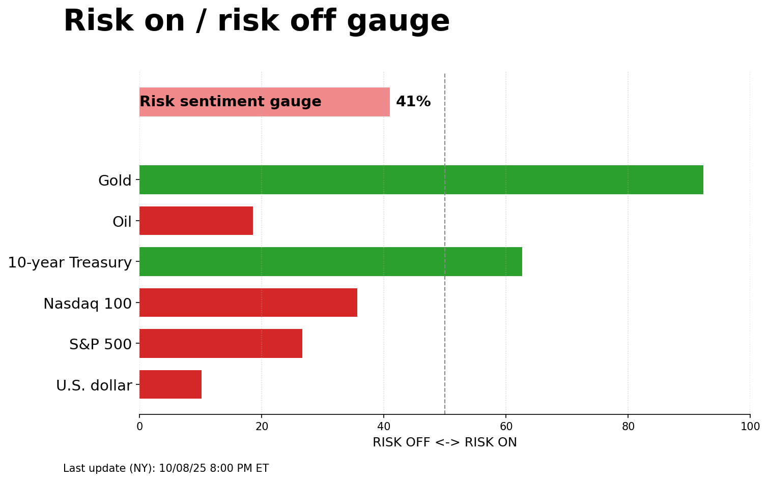 Risk on/off gauge - 10-09-2025
