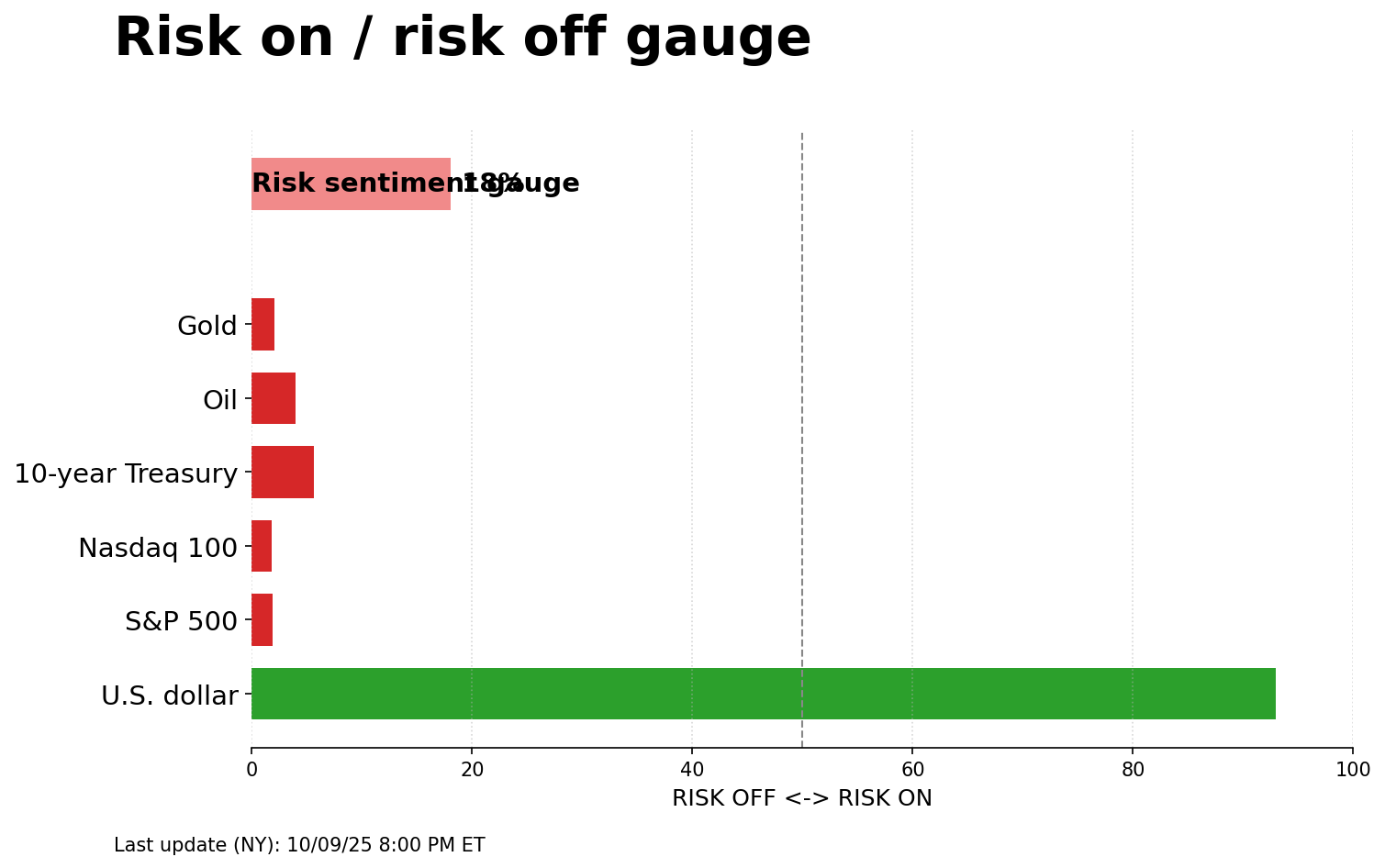 Risk on/off gauge - 10-10-2025