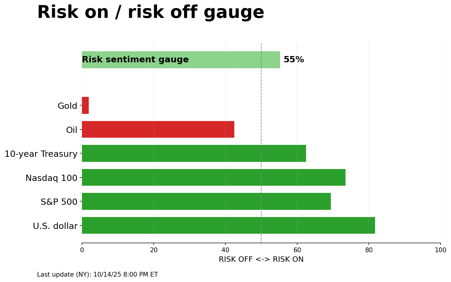 Risk on/off gauge - 10-15-2025
