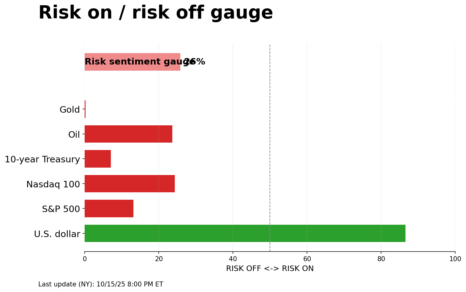 Risk on/off gauge - 10-16-2025