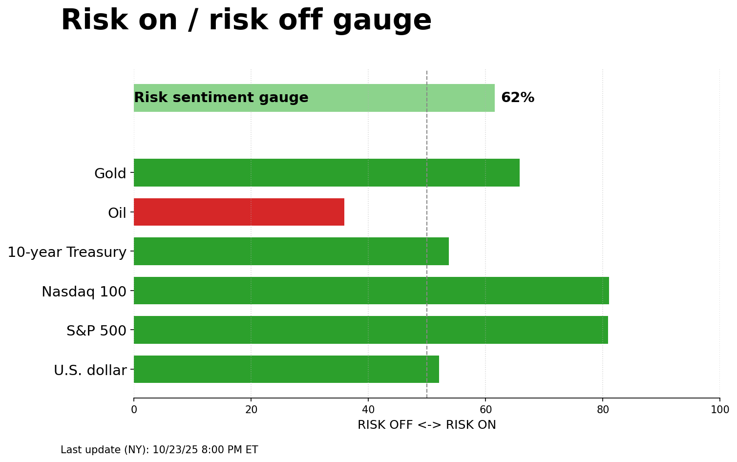 Risk on/off gauge - 10-24-2025