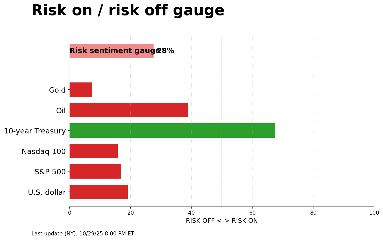 Risk on/off gauge - 10-30-2025