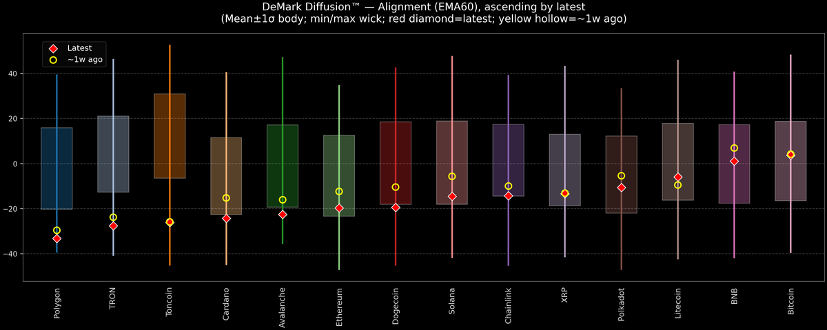 DeMark Diffusion™ - Crypto Markets - 2025-11-03