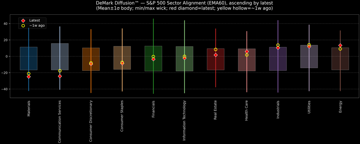 DeMark Diffusion™ - S&P 500 Sectors - 2025-11-07