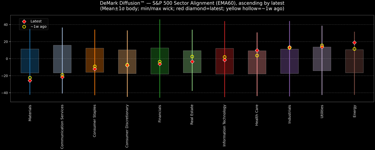 DeMark Diffusion™ - S&P 500 Sectors - 2025-11-10