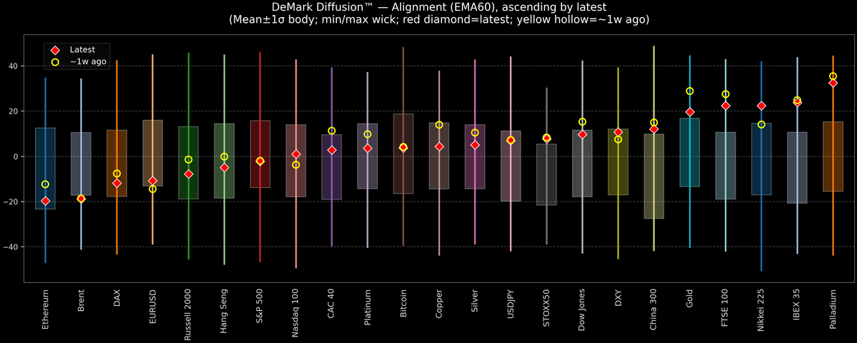 DeMark Diffusion™ - Global Markets - 2025-11-04
