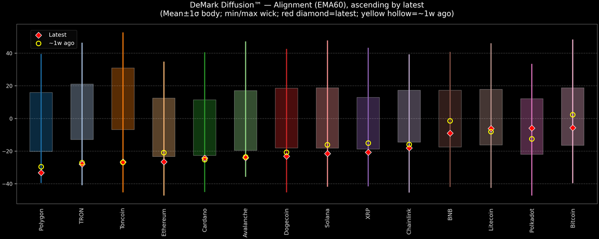 DeMark Diffusion™ - Crypto Markets - 2025-11-12