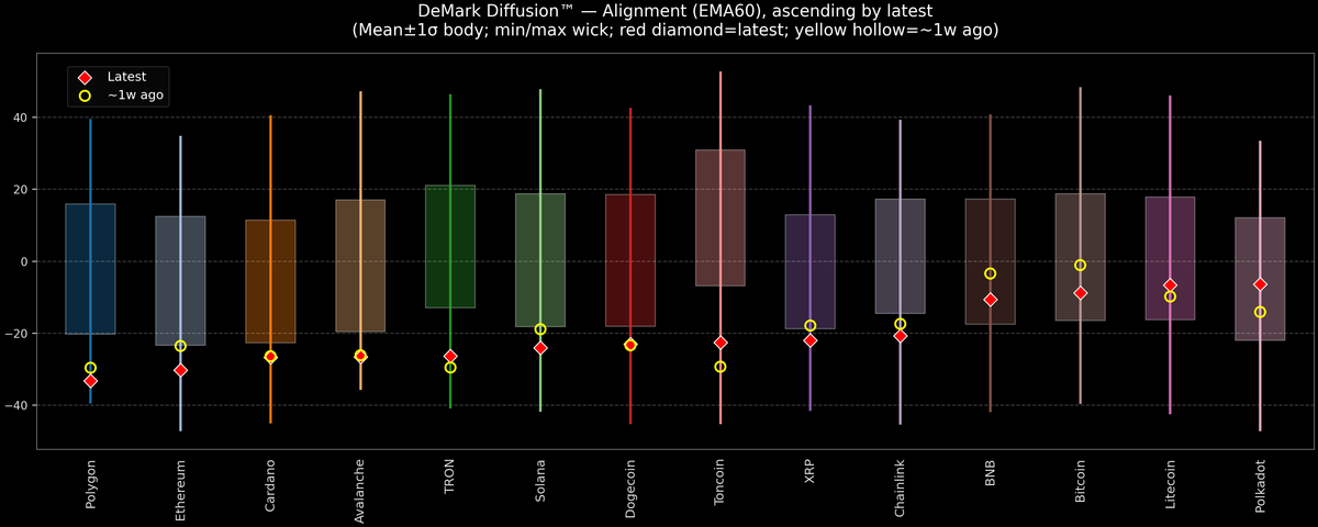 DeMark Diffusion™ - Crypto Markets - 2025-11-13