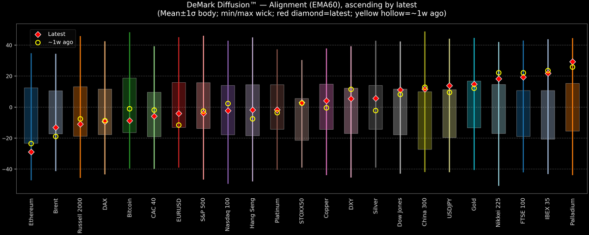 DeMark Diffusion™ - Global Markets - 2025-11-14