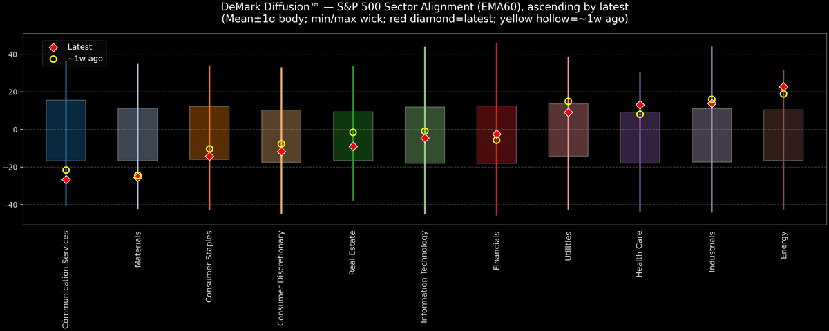 DeMark Diffusion™ - S&P 500 Sectors - 2025-11-14