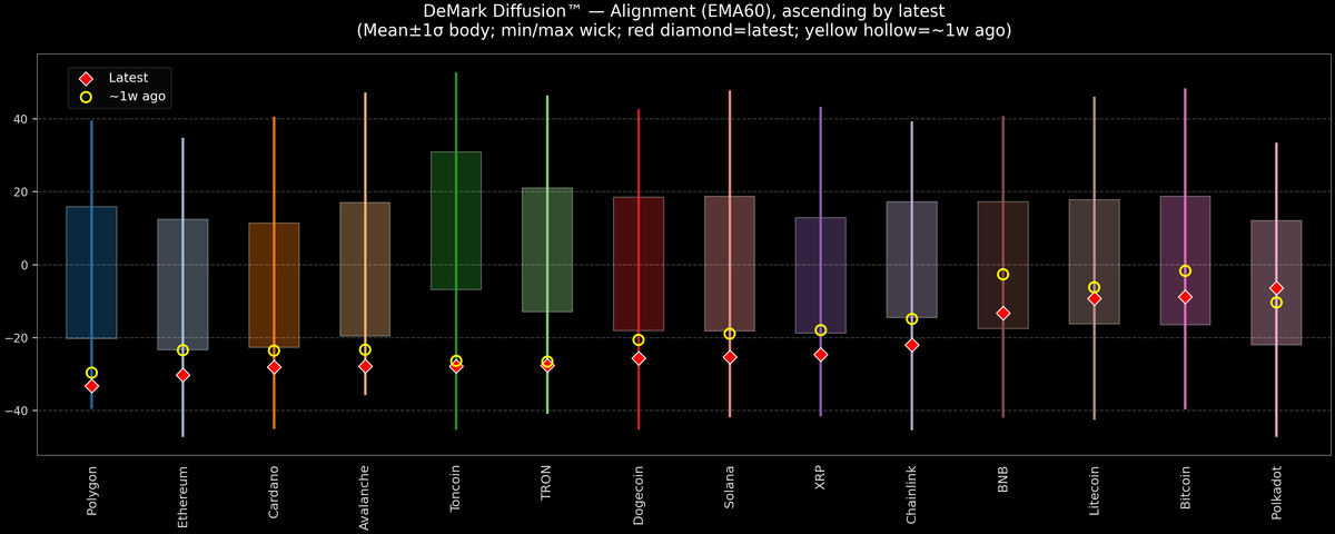 DeMark Diffusion™ - Crypto Markets - 2025-11-14