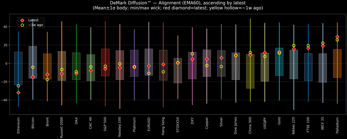 DeMark Diffusion™ - Global Markets - 2025-11-17