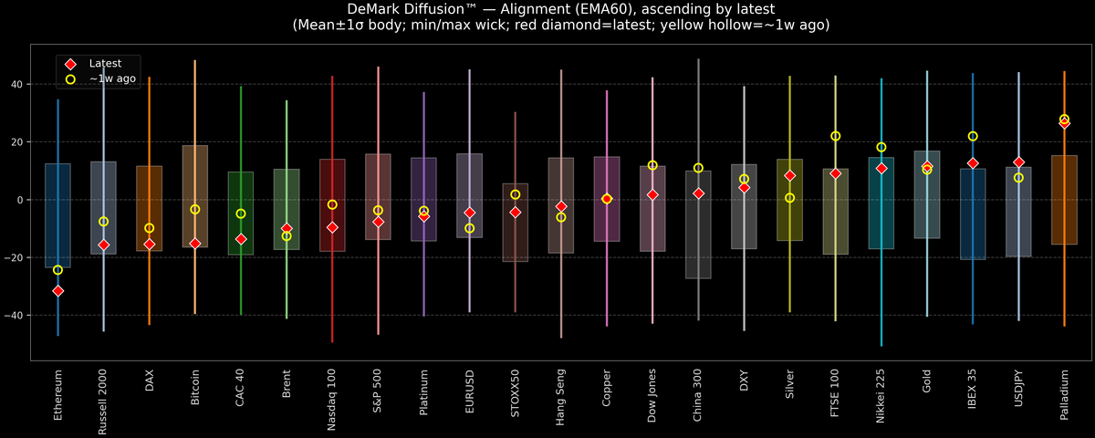 DeMark Diffusion™ - Global Markets - 2025-11-19