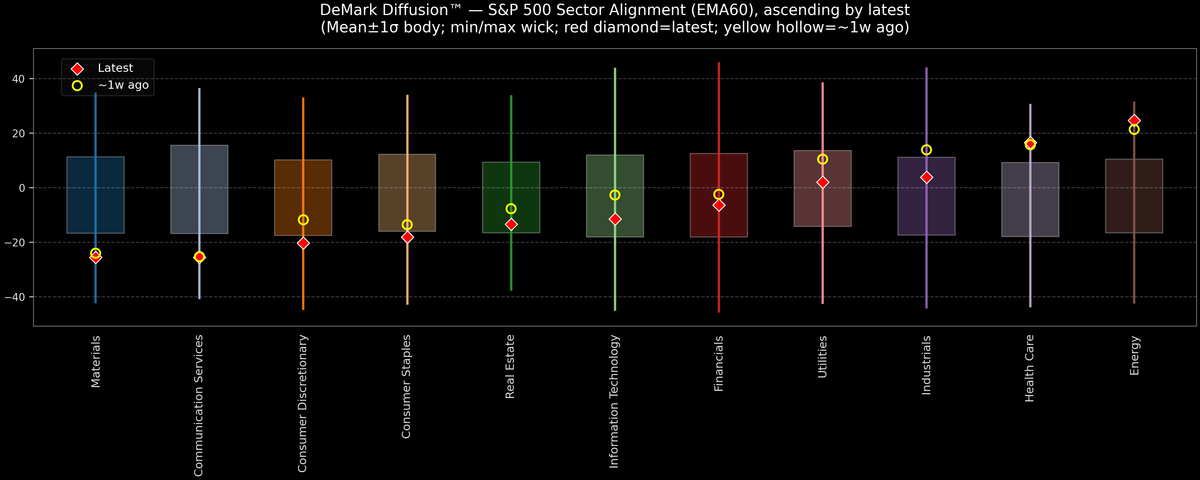 DeMark Diffusion™ - S&P 500 Sectors - 2025-11-20
