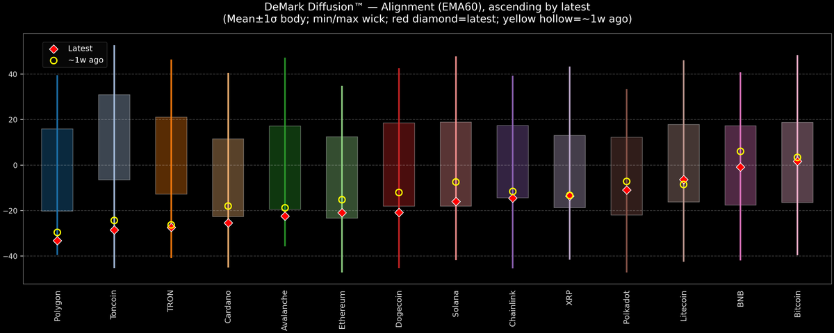 DeMark Diffusion™ - Crypto Markets - 2025-11-04
