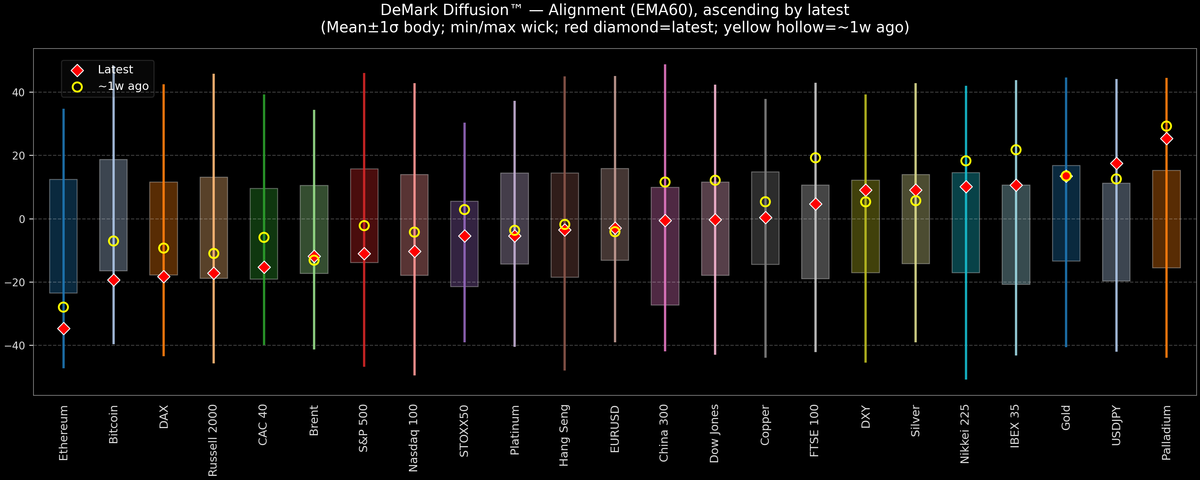 DeMark Diffusion™ - Global Markets - 2025-11-21