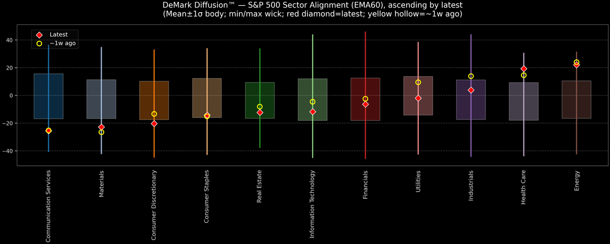 DeMark Diffusion™ - S&P 500 Sectors - 2025-11-21