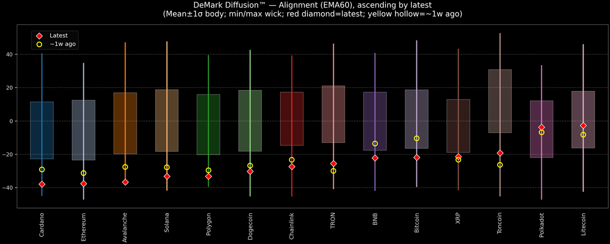 DeMark Diffusion™ - Crypto Markets - 2025-11-21