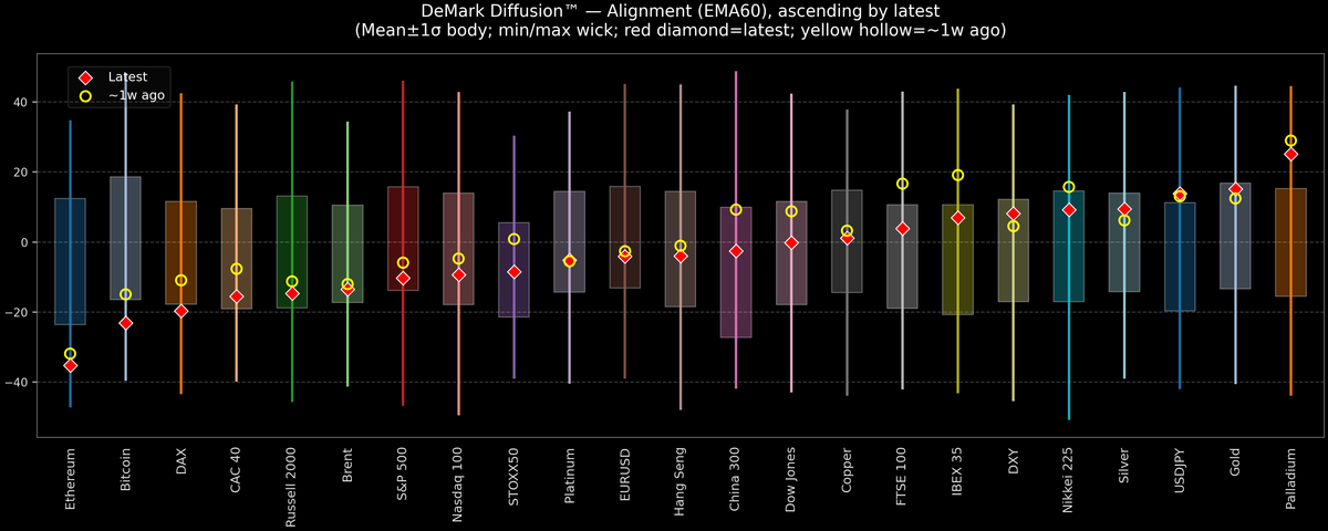 DeMark Diffusion™ - Global Markets - 2025-11-24