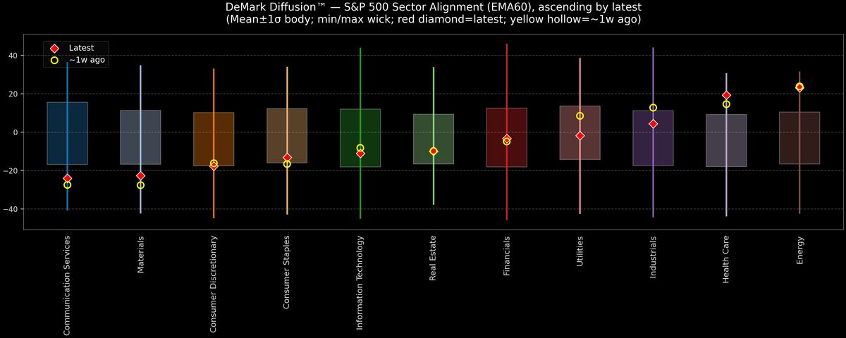 DeMark Diffusion™ - S&P 500 Sectors - 2025-11-24