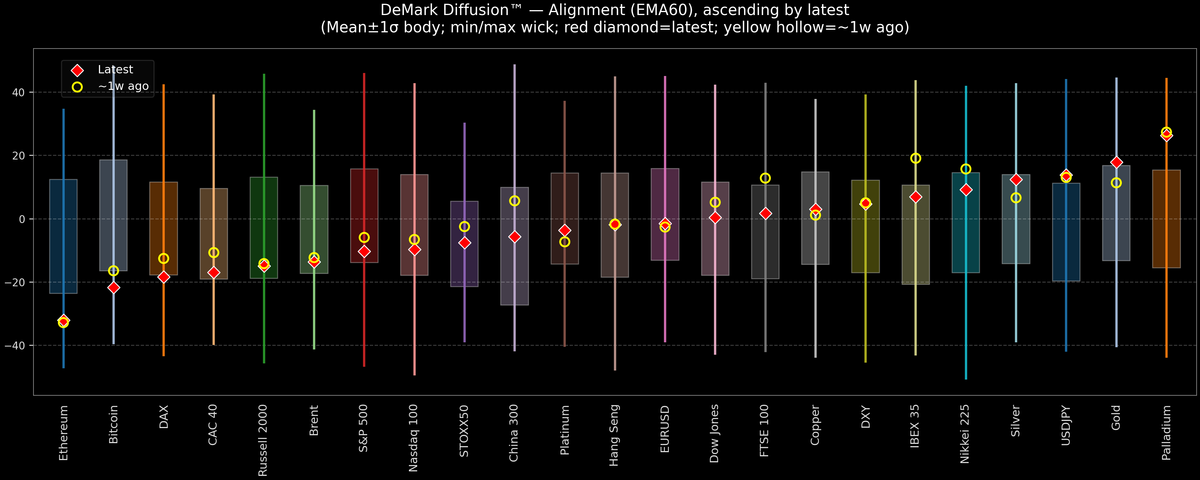 DeMark Diffusion™ - Global Markets - 2025-11-25