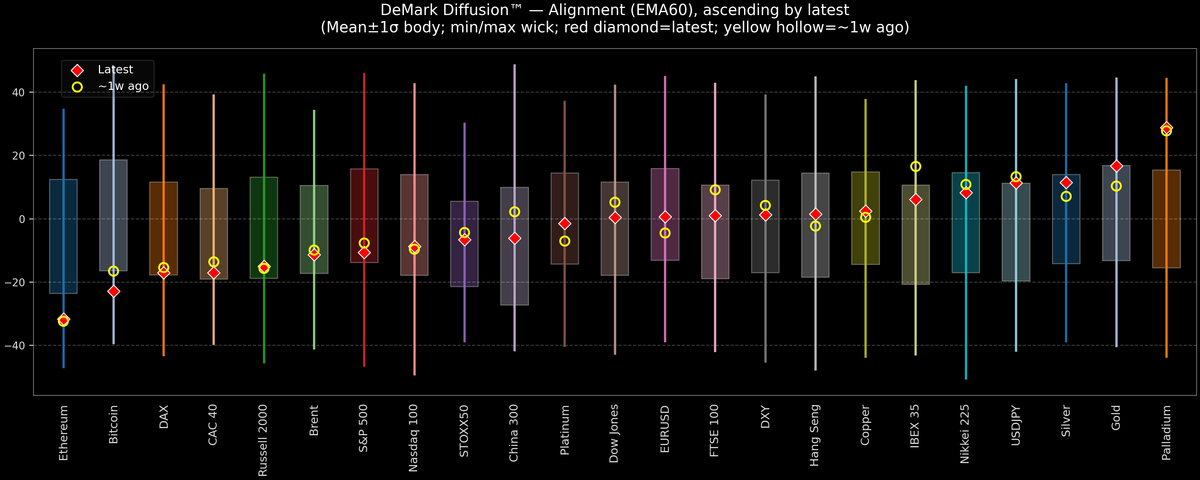 DeMark Diffusion™ - Global Markets - 2025-11-26