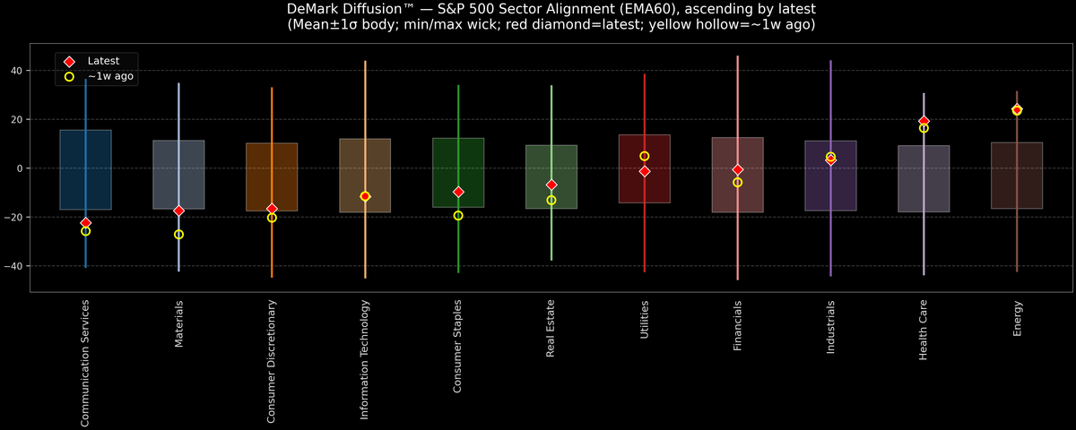 DeMark Diffusion™ - S&P 500 Sectors - 2025-11-26