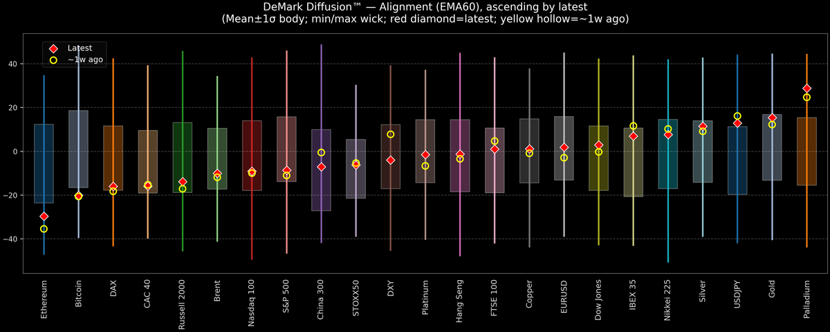 DeMark Diffusion™ - Global Markets - 2025-11-28