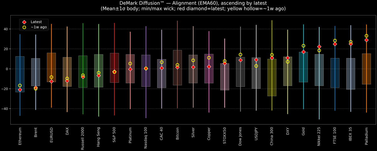 DeMark Diffusion™ - Global Markets - 2025-11-06