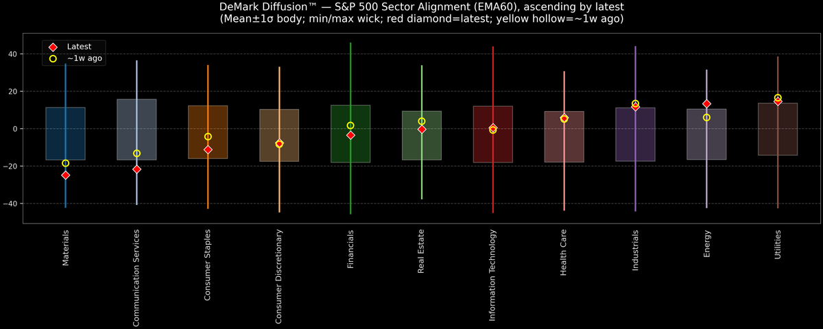DeMark Diffusion™ - S&P 500 Sectors - 2025-11-06